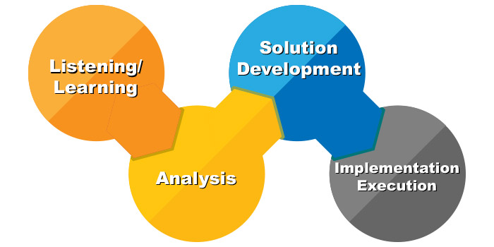 Our Process